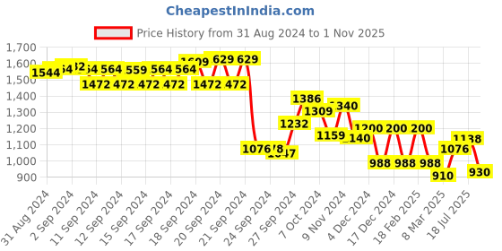 ajio.com Printed A-Line Kurta Price History Graph from 31 Aug 2024 to 1 Nov 2025