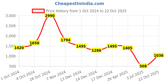 ajio.com ancestry Printed A-Line Kurta ancestry Price History Graph from 1 Oct 2024 to 22 Oct 2025