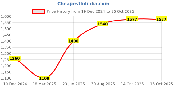 ajio.com aurelia Printed A-line Kurta with Back Tie-Up aurelia Price History Graph from 19 Dec 2024 to 14 Oct 2025
