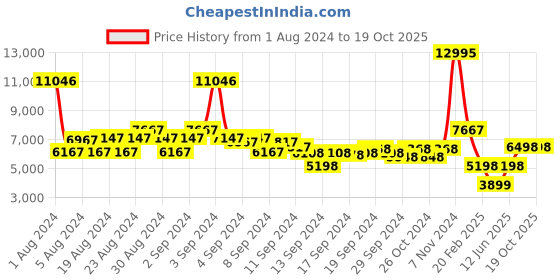 ajio.com satya paul Printed A-line Kurta with Button Placket satya paul Price History Graph from 1 Aug 2024 to 18 Oct 2025