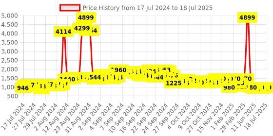 ajio.com juniper Printed A-line Kurta with Dupatta juniper Price History Graph from 17 Jul 2024 to 18 Jul 2025