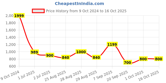 ajio.com biba Printed A-line Kurta with Mask biba Price History Graph from 9 Oct 2024 to 14 Oct 2025