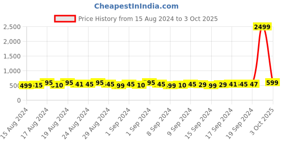 ajio.com shopping queen Printed A-Line Kurti shopping queen Price History Graph from 15 Aug 2024 to 3 Oct 2025
