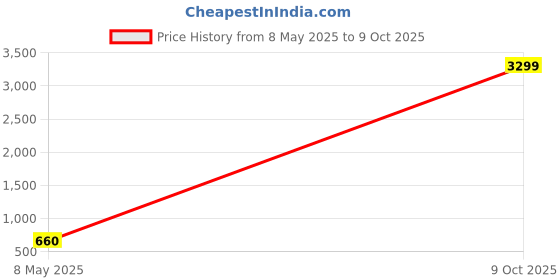 ajio.com biba Printed A-line Layered Dress biba Price History Graph from 8 May 2025 to 9 Oct 2025