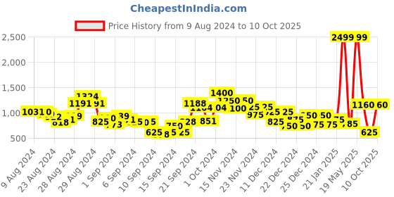 ajio.com Printed A-Line Midi Dress Price History Graph from 9 Aug 2024 to 10 Oct 2025