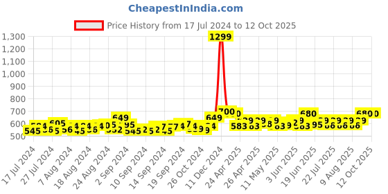 ajio.com jabama Printed A-line Skirt jabama Price History Graph from 17 Jul 2024 to 12 Oct 2025