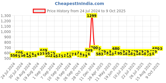ajio.com jabama Printed A-line Skirt jabama Price History Graph from 24 Jul 2024 to 9 Oct 2025