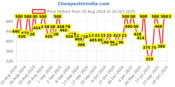 ajio.com popwings Printed A-Line Skirt popwings Price History Graph from 10 Aug 2024 to 15 Oct 2025