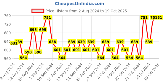 ajio.com aarika girls ethnic Printed A-line Skirt aarika girls ethnic Price History Graph from 2 Aug 2024 to 19 Oct 2025
