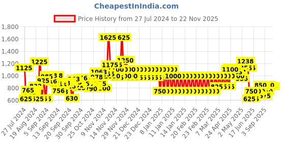 ajio.com aarke ritu kumar Printed A-Line Tunic aarke ritu kumar Price History Graph from 27 Jul 2024 to 22 Nov 2025
