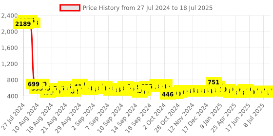ajio.com rangmayee Printed A-line Tunic with Tie-Up rangmayee Price History Graph from 27 Jul 2024 to 18 Jul 2025