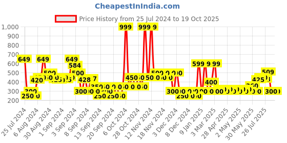 ajio.com outryt by azorte Printed Acrylic Scarf outryt by azorte Price History Graph from 25 Jul 2024 to 17 Oct 2025