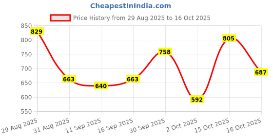 ajio.com nyrika Printed and Kalamkari Pallu Dola Silk Saree nyrika Price History Graph from 29 Aug 2025 to 16 Oct 2025