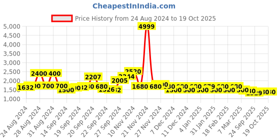 ajio.com Printed Angrakha Dress Price History Graph from 24 Aug 2024 to 19 Oct 2025