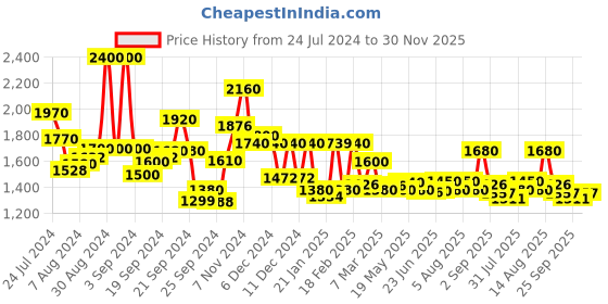 ajio.com w Printed Angrakha Jumpsuit w Price History Graph from 24 Jul 2024 to 30 Nov 2025