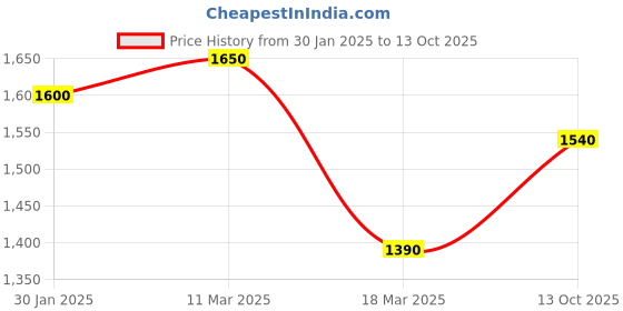 ajio.com Printed Angrakha Kurta Price History Graph from 30 Jan 2025 to 13 Oct 2025