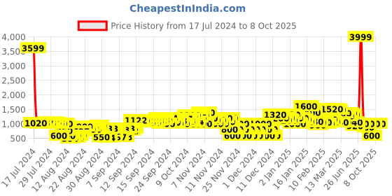 ajio.com adorly Printed Ankle-Length Boots adorly Price History Graph from 17 Jul 2024 to 8 Oct 2025