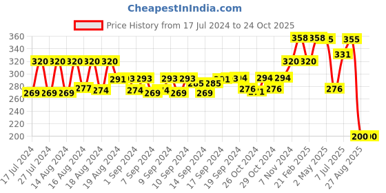 ajio.com marlit Printed Ankle-Length Everyday Socks marlit Price History Graph from 17 Jul 2024 to 23 Oct 2025