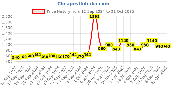 ajio.com Printed Ankle-Length Palazzo Pants Price History Graph from 12 Sep 2024 to 21 Oct 2025