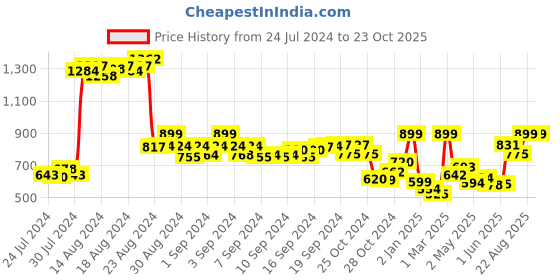ajio.com demoza Printed Ankle-Length Palazzos demoza Price History Graph from 24 Jul 2024 to 23 Oct 2025