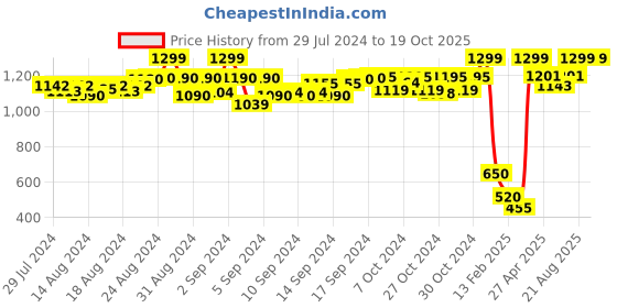 ajio.com demoza Printed Ankle-Length Pants with Insert Pockets demoza Price History Graph from 29 Jul 2024 to 19 Oct 2025