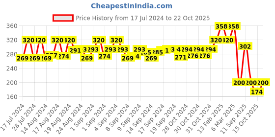 ajio.com marlit Printed Ankle-Length Socks marlit Price History Graph from 17 Jul 2024 to 22 Oct 2025