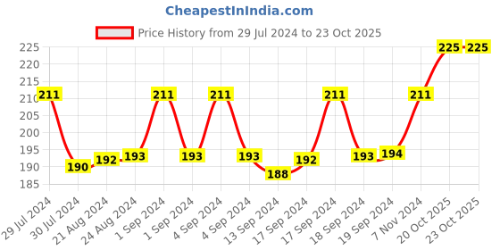 ajio.com man arden Printed Ankle-Length Socks man arden Price History Graph from 29 Jul 2024 to 20 Oct 2025