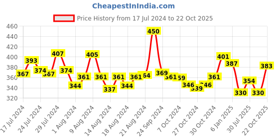 ajio.com mint & oak Printed Ankle-Length Socks mint & oak Price History Graph from 17 Jul 2024 to 22 Oct 2025