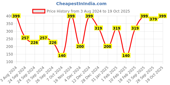 ajio.com performax Printed Ankle-Length Socks performax Price History Graph from 3 Aug 2024 to 19 Oct 2025