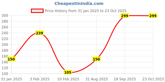 ajio.com performax Printed Ankle-Length Socks performax Price History Graph from 31 Jan 2025 to 23 Oct 2025