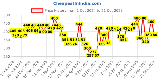 ajio.com aazeem Printed Anti-Skid Crate Pet Bed aazeem Price History Graph from 1 Oct 2024 to 21 Oct 2025