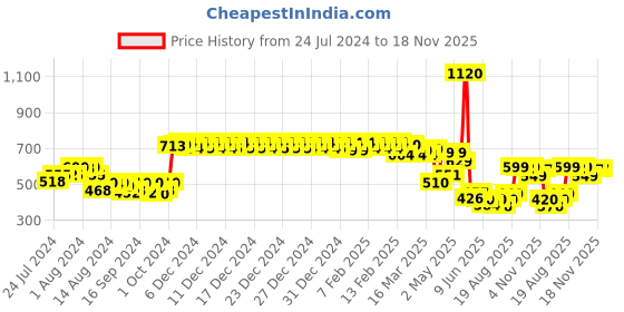 ajio.com urban space Printed Anti Skid Table Cloth urban space Price History Graph from 24 Jul 2024 to 17 Nov 2025