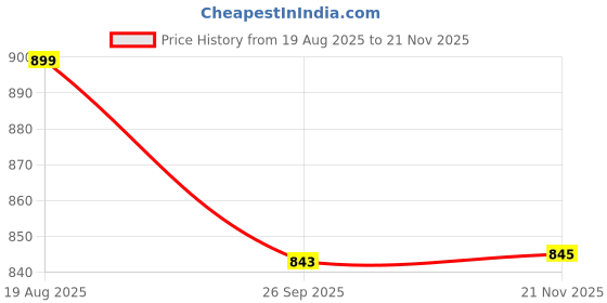 ajio.com home centre Printed Anti-Slip Bath Runner home centre Price History Graph from 19 Aug 2025 to 21 Nov 2025