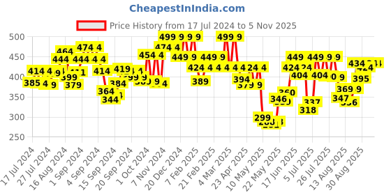 ajio.com u.s. polo assn. Printed Antibacterial Trunks u.s. polo assn. Price History Graph from 17 Jul 2024 to 5 Nov 2025