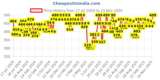 ajio.com u.s. polo assn. Printed Antibacterial Trunks u.s. polo assn. Price History Graph from 17 Jul 2024 to 23 Nov 2025