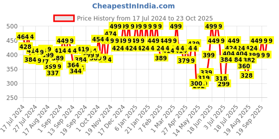 ajio.com u.s. polo assn. Printed Antibacterial Trunks u.s. polo assn. Price History Graph from 17 Jul 2024 to 23 Oct 2025