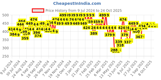ajio.com u.s. polo assn. Printed Antibacterial Trunks u.s. polo assn. Price History Graph from 9 Jul 2024 to 24 Oct 2025