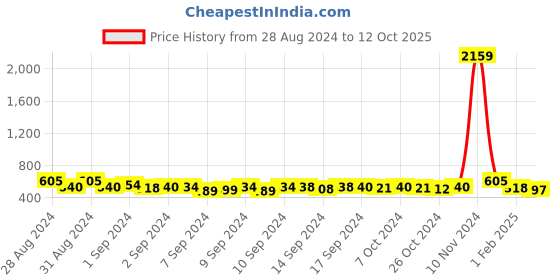 ajio.com fabinaliv Printed Antiskid Floor Mat fabinaliv Price History Graph from 28 Aug 2024 to 12 Oct 2025
