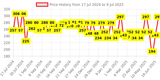 ajio.com aazeem Printed Apron with Front Pocket aazeem Price History Graph from 17 Jul 2024 to 9 Jul 2025