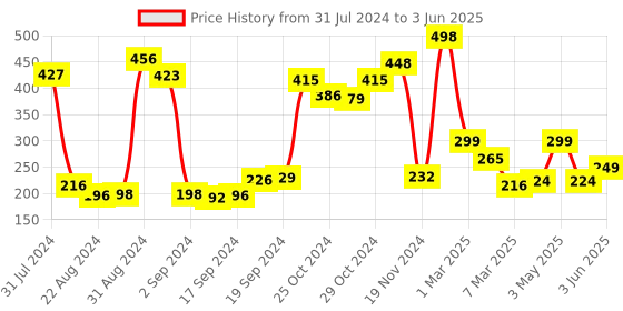 ajio.com arrabi Printed Apron with Patch Pockets arrabi Price History Graph from 31 Jul 2024 to 3 Jun 2025