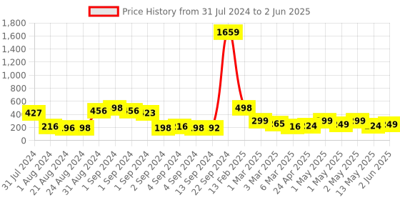 ajio.com arrabi Printed Apron with Patch Pockets arrabi Price History Graph from 31 Jul 2024 to 2 Jun 2025