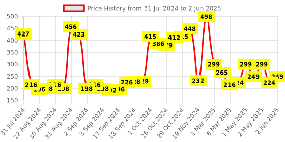 ajio.com arrabi Printed Apron with Patch Pockets arrabi Price History Graph from 31 Jul 2024 to 2 Jun 2025