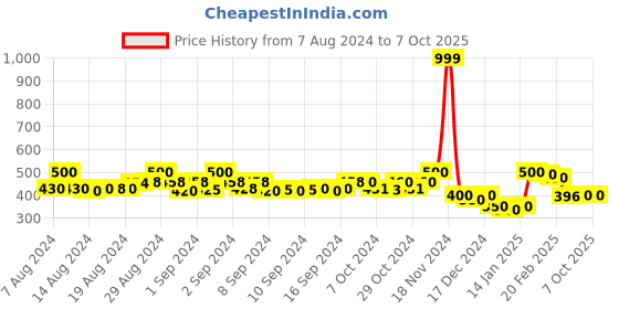 ajio.com molcha by babita singh Printed Art Silk Dupatta with Tassels molcha by babita singh Price History Graph from 7 Aug 2024 to 5 Oct 2025