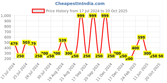 ajio.com svrnaa by azorte Printed Asymmetric Top svrnaa by azorte Price History Graph from 17 Jul 2024 to 20 Oct 2025