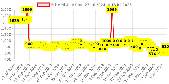 ajio.com puma Printed Backpack puma Price History Graph from 27 Jul 2024 to 15 Jul 2025