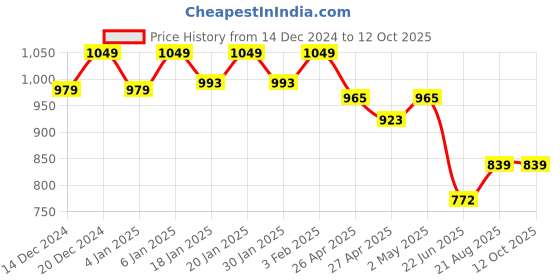 ajio.com reebok Printed Backpack with Mesh Pockets reebok Price History Graph from 14 Dec 2024 to 11 Oct 2025