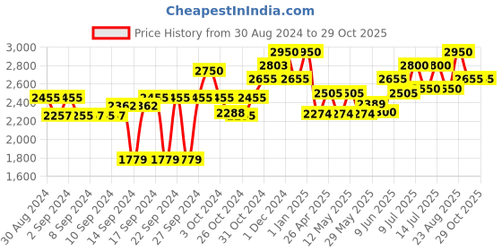 ajio.com obsessions Printed Bathroom Accessories Set obsessions Price History Graph from 30 Aug 2024 to 29 Oct 2025