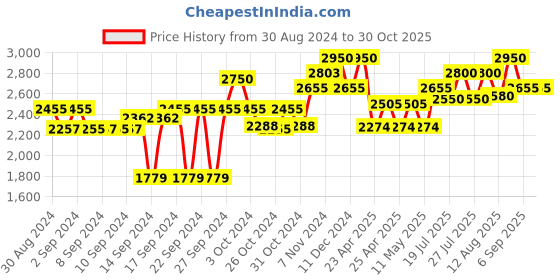 ajio.com obsessions Printed Bathroom Accessories Set obsessions Price History Graph from 30 Aug 2024 to 29 Oct 2025