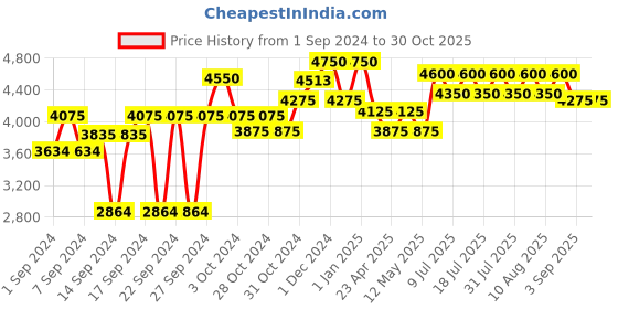 ajio.com obsessions Printed Bathroom Accessories Set obsessions Price History Graph from 1 Sep 2024 to 30 Oct 2025
