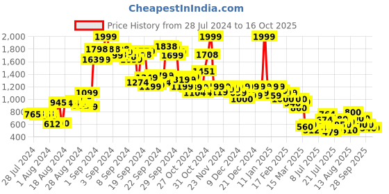 ajio.com puma Printed Bermuda Shorts with Insert Pockets puma Price History Graph from 28 Jul 2024 to 15 Oct 2025